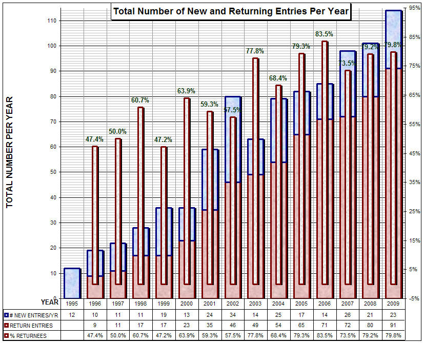 [Graph of Total Number of New & Returning Entries Per Year]