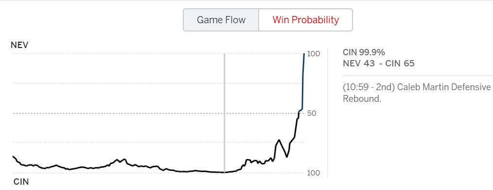 Cincy had 99.9% win probability