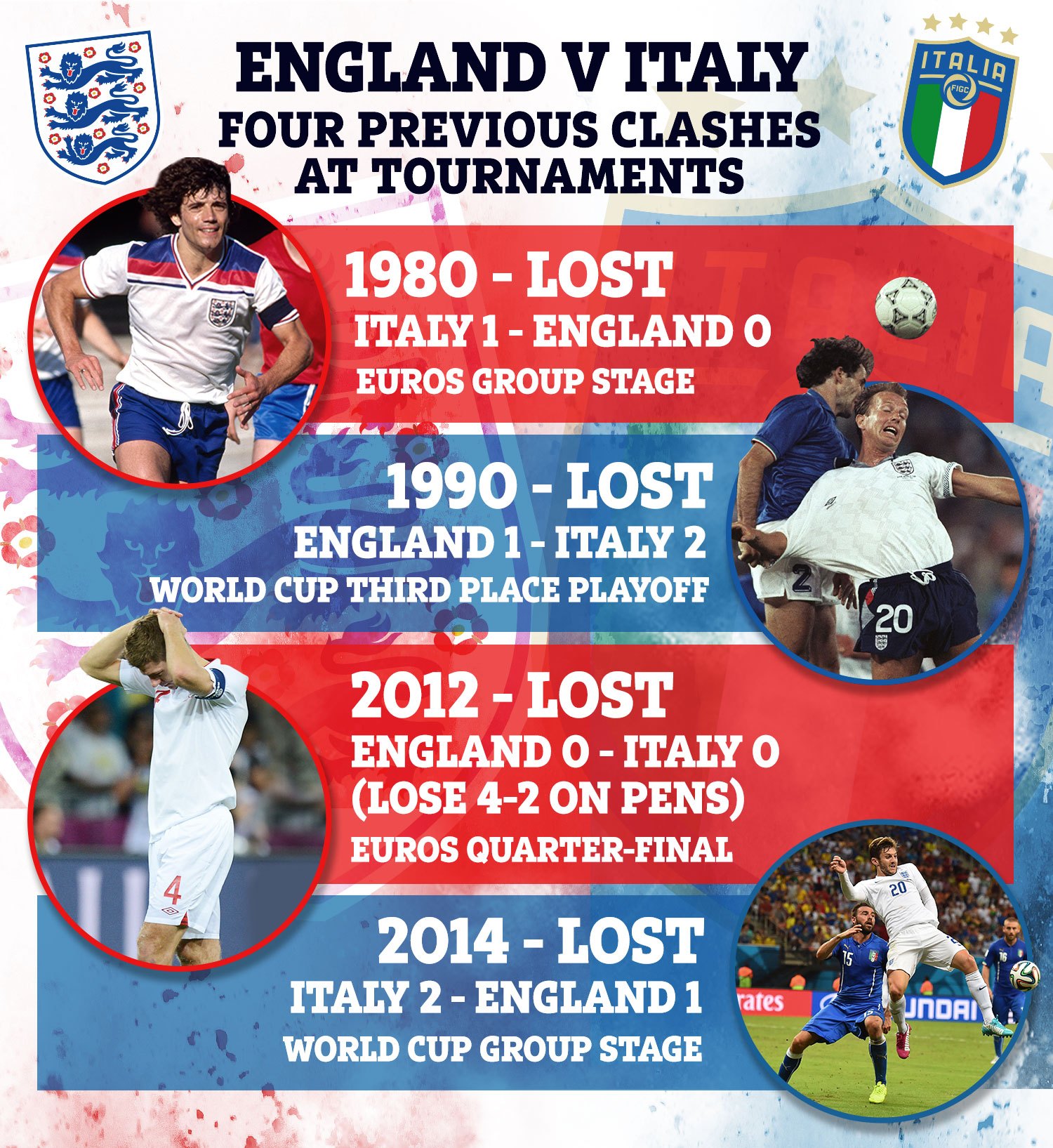 ENG vs ITA in Major Touranments