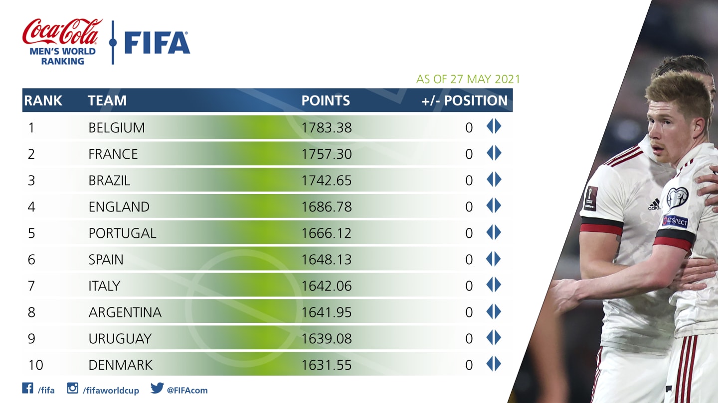 FIFA Rankings - May 27, 2021