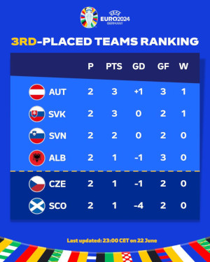 3rd place teams