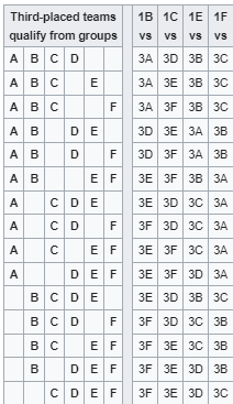 Where to place your four (4) 3rd Place teams