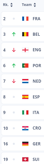 FIFA Rankings (UEFA) - April 4, 2024