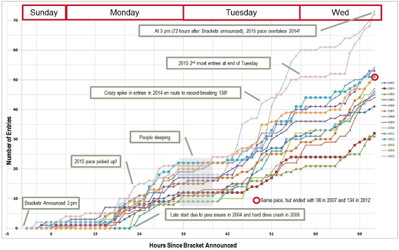 HWCI NCAA Pool Entries Received vs Hours Since Bracket Announed