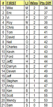 First Four For Charity Standings