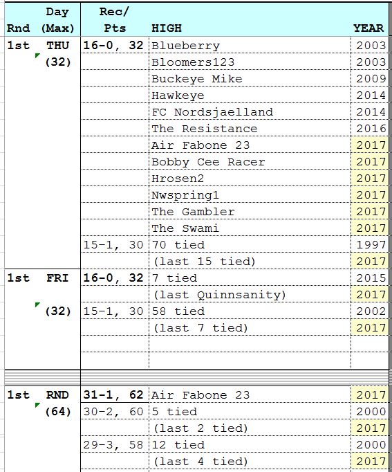 Round 1 - Records