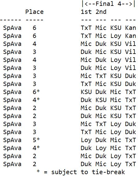 SpAva's 18 chances in 128 to win money