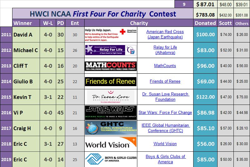 History of First Four for Charity