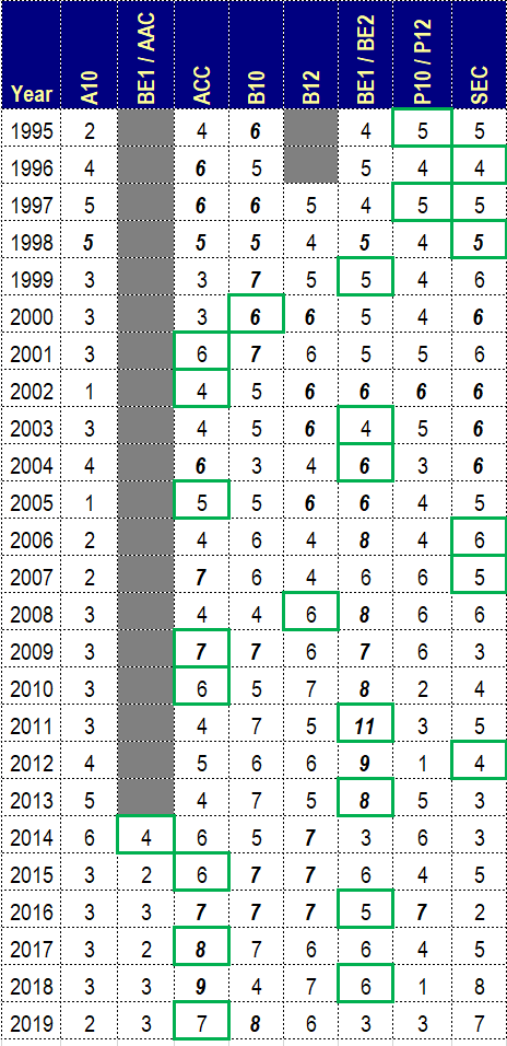 Teams and Titles by Conference