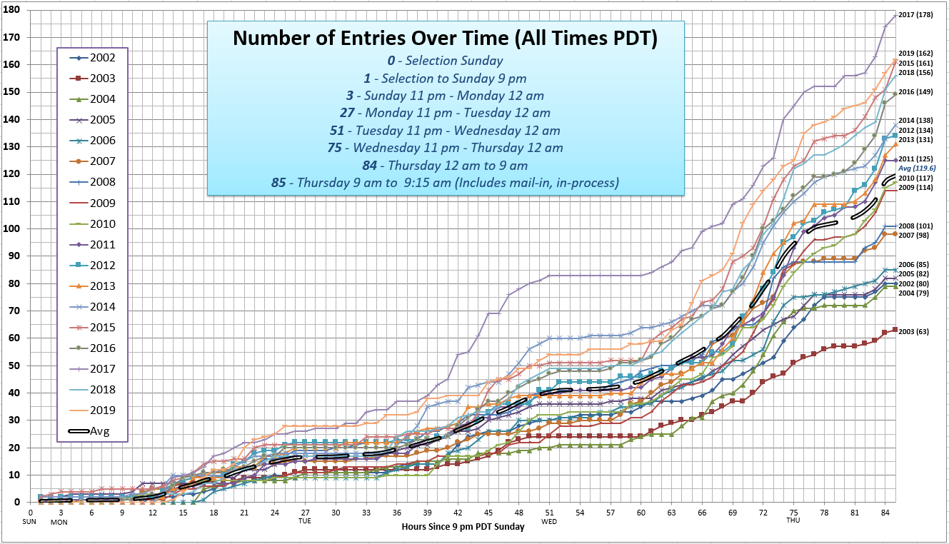 Graph of Entries Received 2002-2019