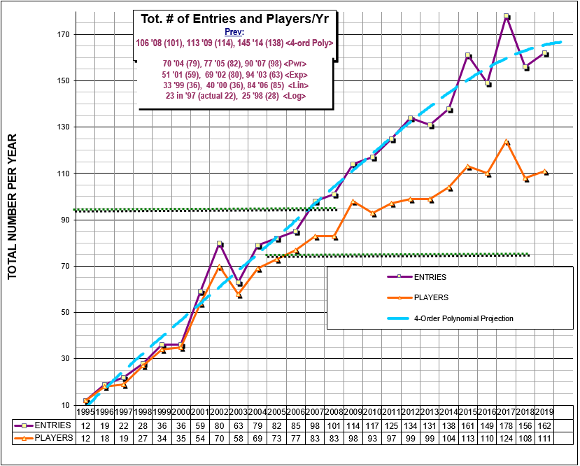 Entries and People Each Year (with Projection)