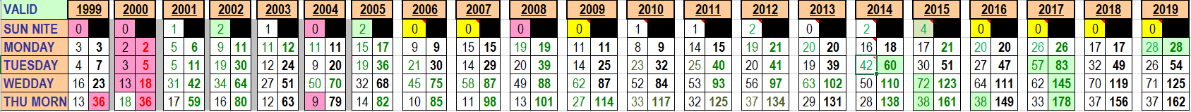 Table of entries since 1999