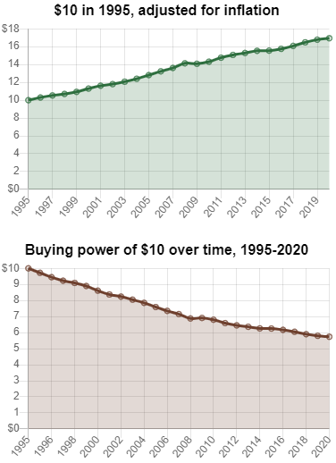 1995 to 2020 Inflation