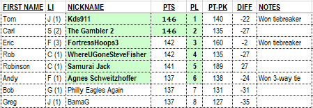 2019 Tiebreakers