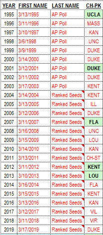 Top Seed in NCAA Tournament