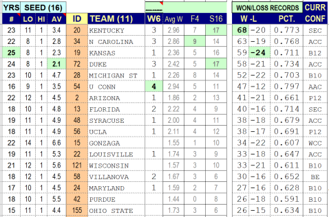 Most wins in our pool.