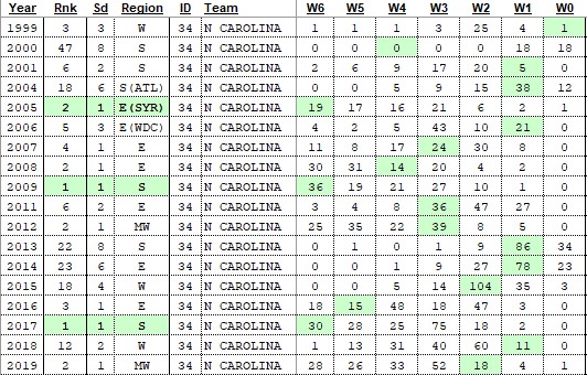 UNC had won 17 straight 1st Round games