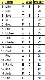 First Four for Charity Final Standings