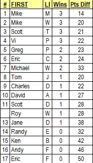 First Four for Charity Final Standings