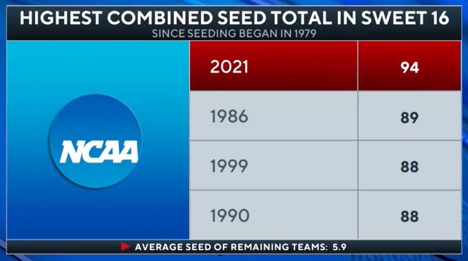 Seed total of Sweet 16