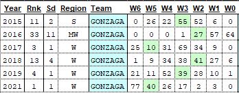 Gonzaga Sweet 16 Run