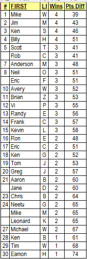 First Four for Charity Final Standing