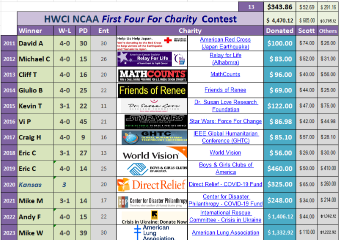 HWCI First Four for Charity