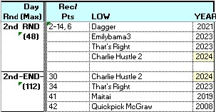 All-time lows for 2nd round