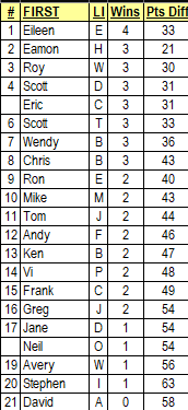 First Four for Charity standings