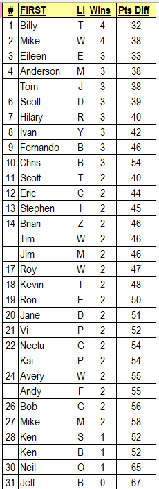 First Four for Charity Standings
