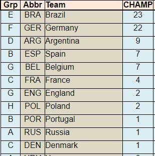 79 entries pick who will win World Cup