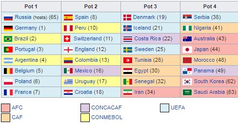 [ Oct 16 2017 FIFA Ranking for World Cup Draw ]