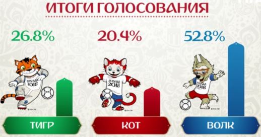 Mascot Voting Won by Zabivaka the Wolf