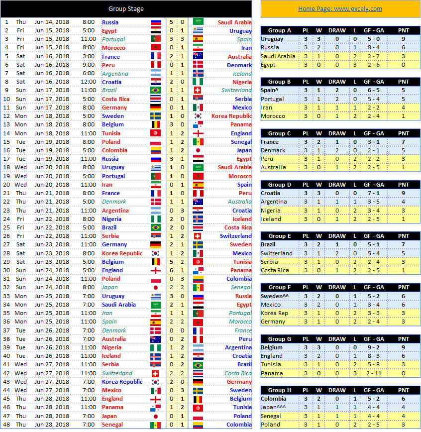 Final Group Stage Results