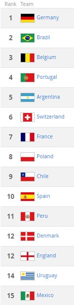 [ June 7 2018 FIFA Ranking ]