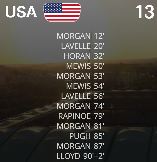 Record 13 goals by USA