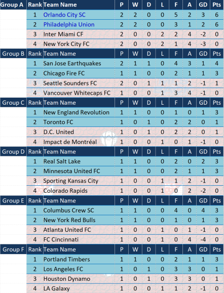 Groups as of July 15