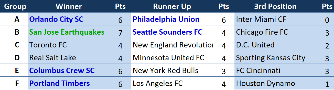 Groups as of July 19