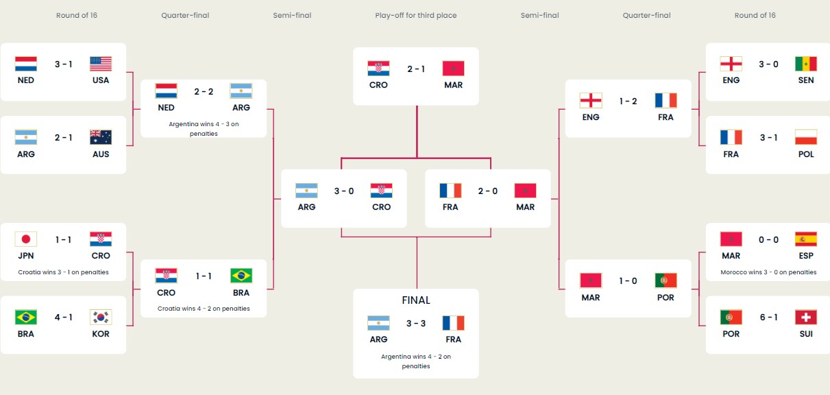 Final Bracket 2022