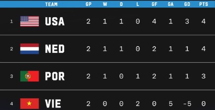 Group E Standings